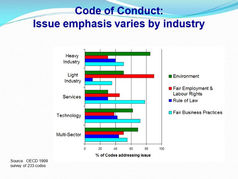 Code of Conduct: Issue emphasis varies by industry Source:  OECD 1999 survey of